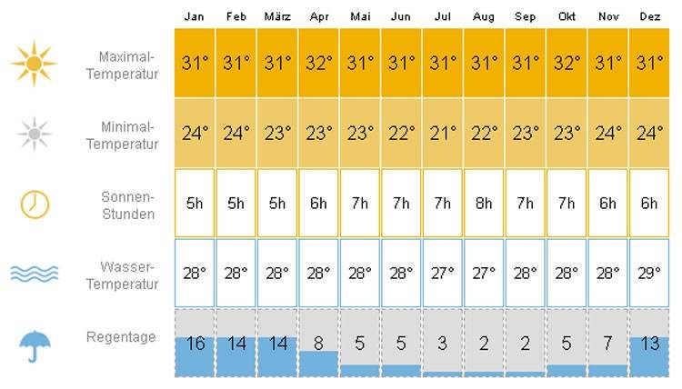 Сезон на мальдивах: погода и температура воды по месяцам - когда лучше ехать - 2023