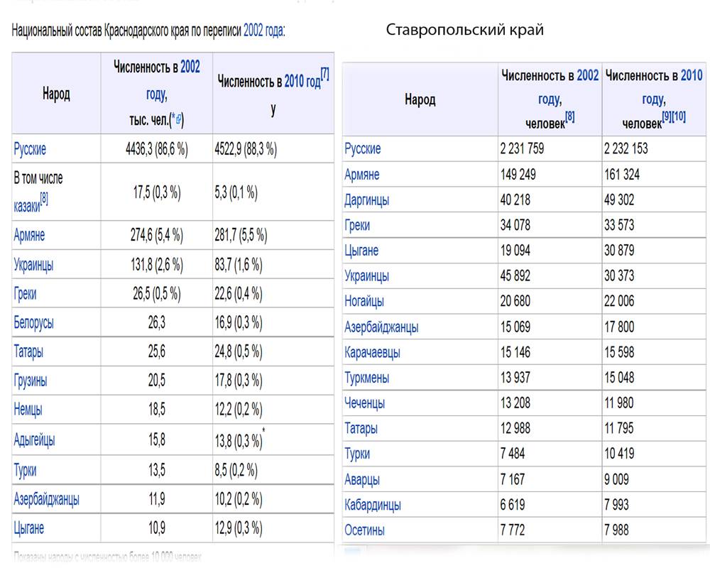 Численность населения краснодарского. Ставрополь национальный состав. Ставрополь население национальный состав. Ставрополь Этнический состав населения. Численность населения Ставропольского края.