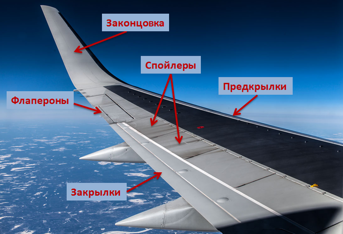 Как устроен самолет: части самолета и их названия, классификация по конструктивным признакам