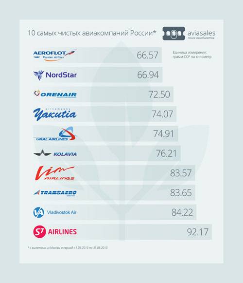 Полетим в дальние страны: рейтинг самых безопасных авиакомпаний россии и мира на 2020 год
