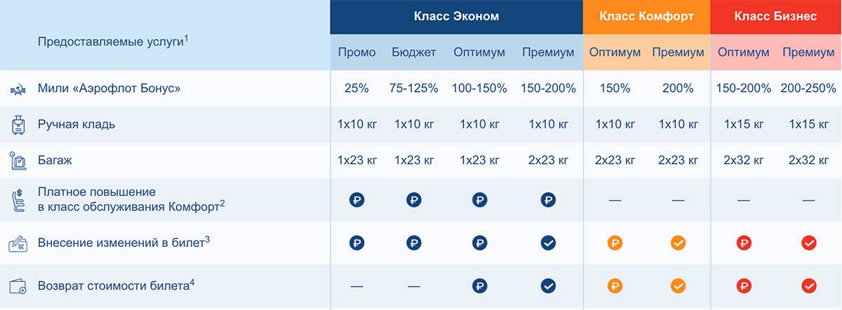 Багаж за мили аэрофлот. Билет Аэрофлот эконом класса. Аэрофлот тариф эконом. Аэрофлот тарифы эконом класса. Классы тарифов в Аэрофлоте.