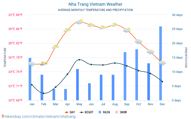 Погода во вьетнаме по месяцам: температура воздуха и воды
погода во вьетнаме по месяцам: температура воздуха и воды