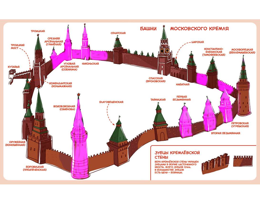 11 кремлей, сохранившихся в городах россии