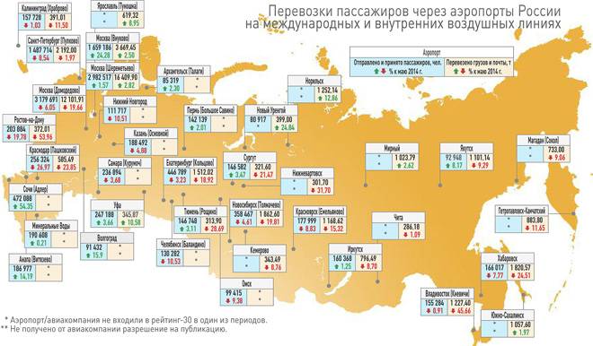 Статистика. пассажиропоток аэропортов россии