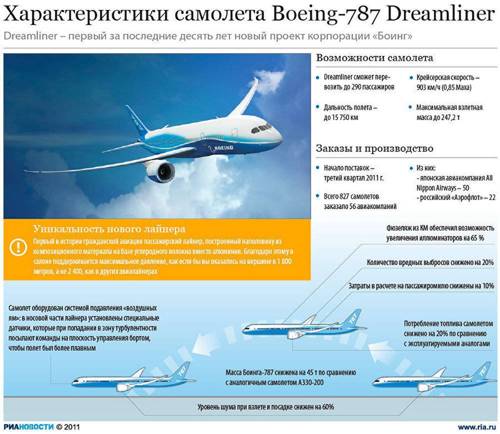 Взлетная скорость самолета. Боинг 787 описание самолета. Боинг самолёт харастиристики. Высота полёта пассажирского самолёта Боинг. Боинг описание самолета.