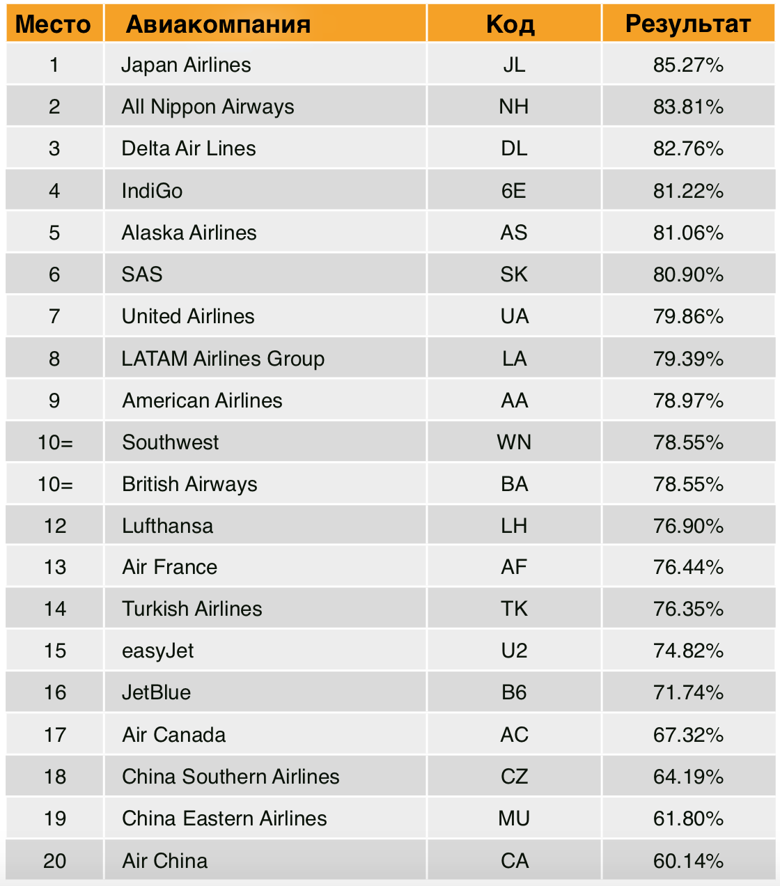 Список лучших авиакомпаний мира