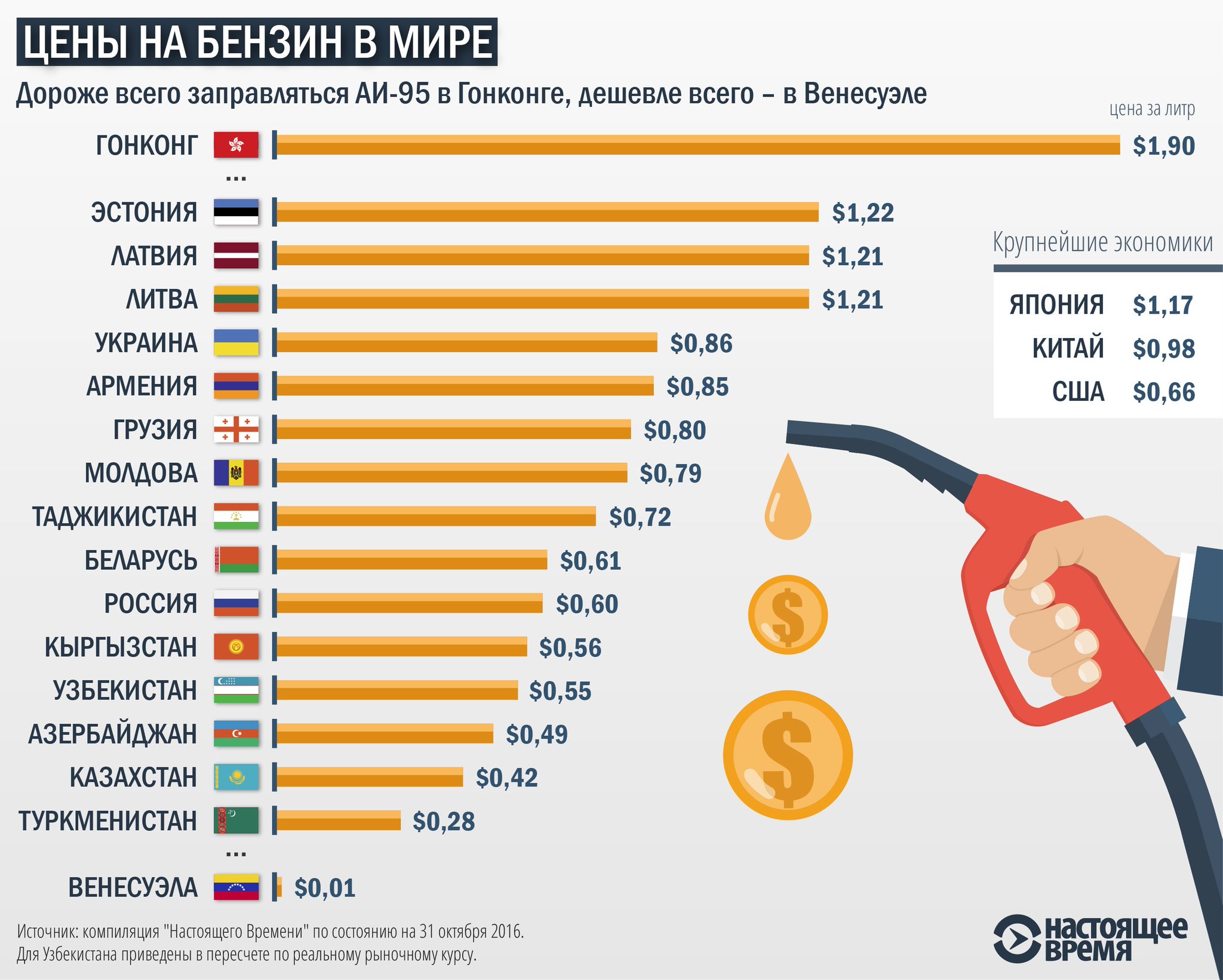 Сколько стоит самый дорогой бензин