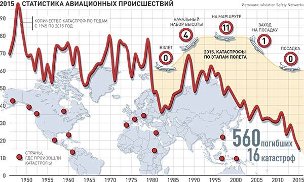 Авиакатастрофы в россии за последние 10 лет