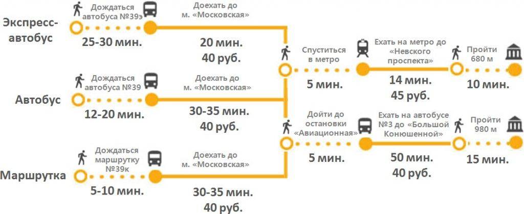 Аэропорт пулково санкт-петербурга и как добраться до центра города