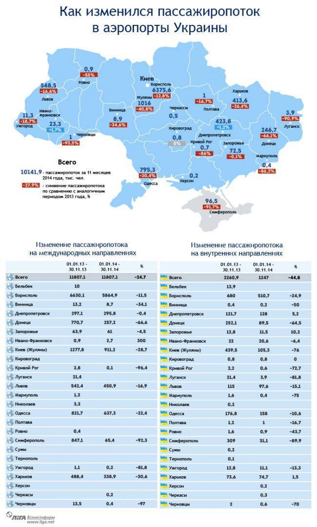 Международные аэропорты украины