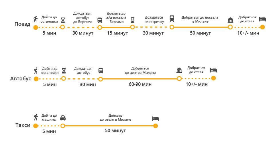 Как добраться из бергамо в венецию: поезд, автобус, такси, машина. расстояние, цены на билеты и расписание 2021 на туристер.ру