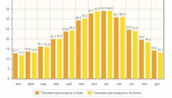 Температура воды в анталии в апреле. Климат Анталья по месяцам. Средняя температура в Анталии. Анталия Турция температура воды по месяцам. Климат в Турции по месяцам.