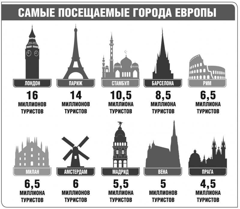 Самые посещаемые города мира | рейтинг из 20 городов