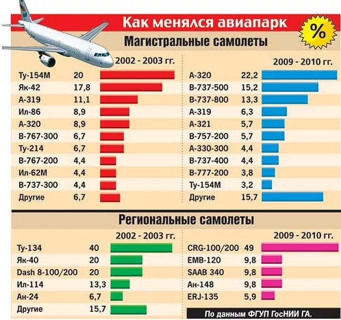 Сколько самолетов разбилось в 2021 году: аналитика