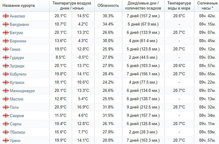 Погода в греции в сентябре: где лучше отдыхать - 2021 - 2022