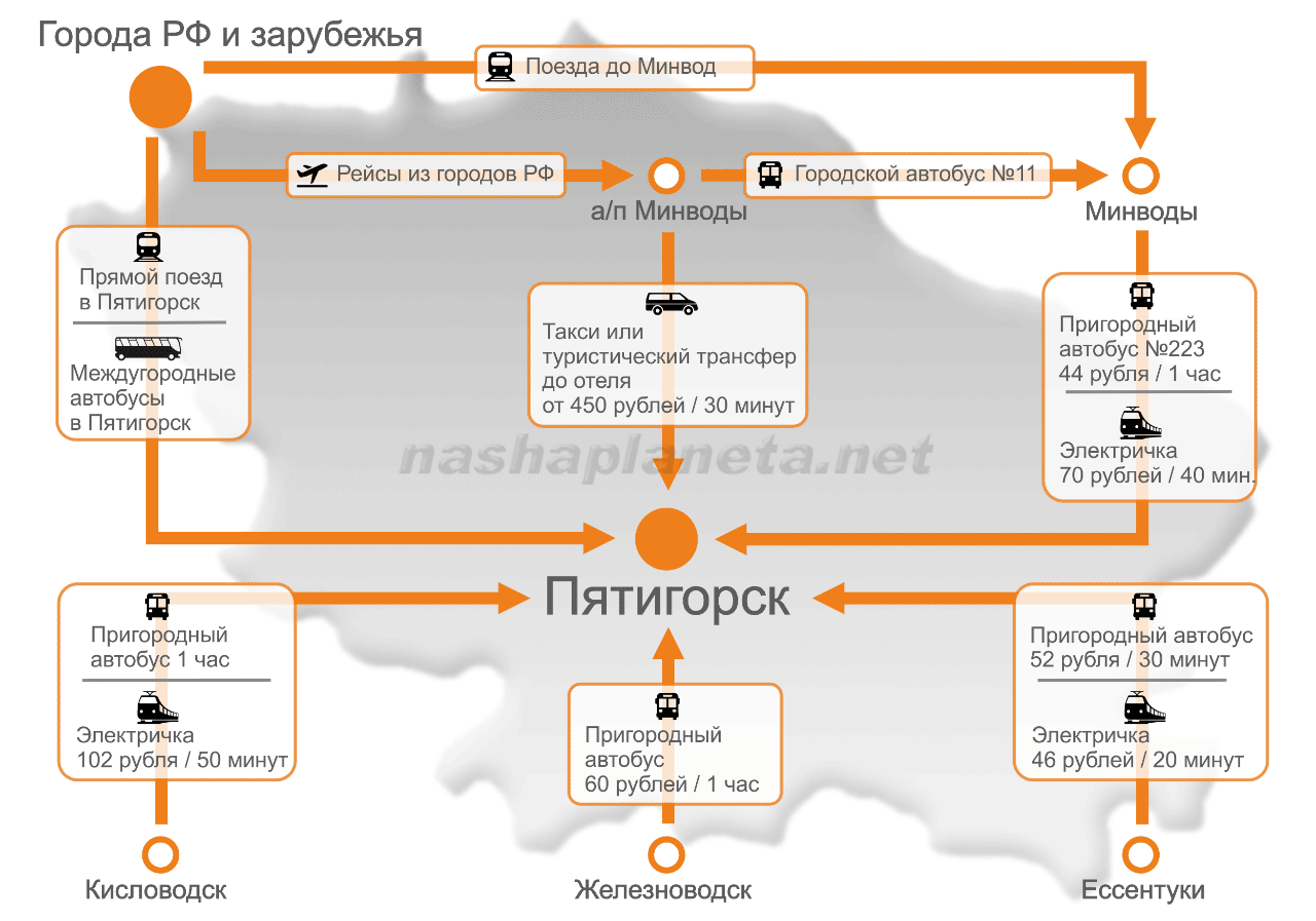 Как добраться до кисловодска на самолете, поезде или машине
