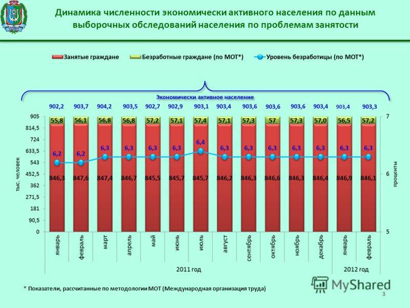 Население великого новгорода: численность, состав, средний возраст, занятость и социальная защита