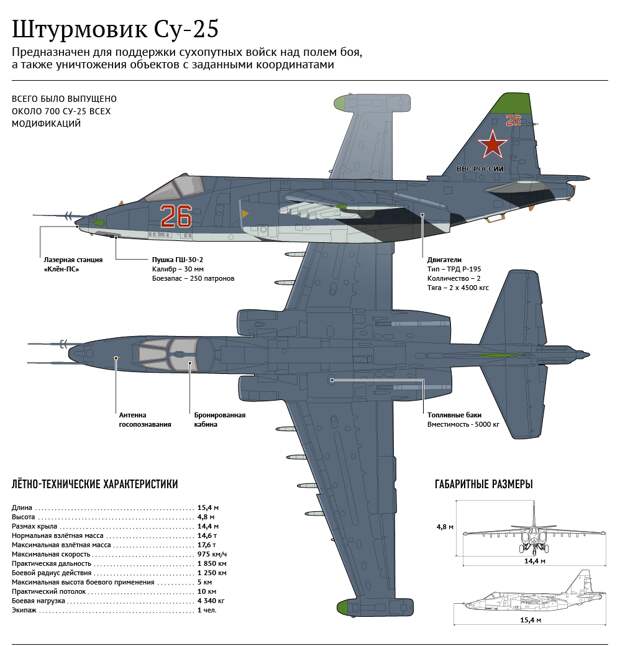 Су-25 грач самолет штурмовик, технические характеристики ттх и боевое применение российского истребителя, обзор высоты и скорости полета