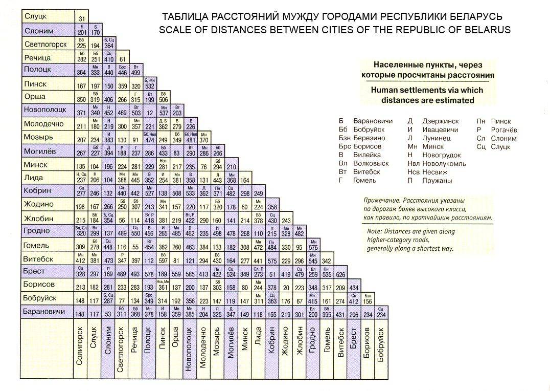 Расчёт расстояний между городами
