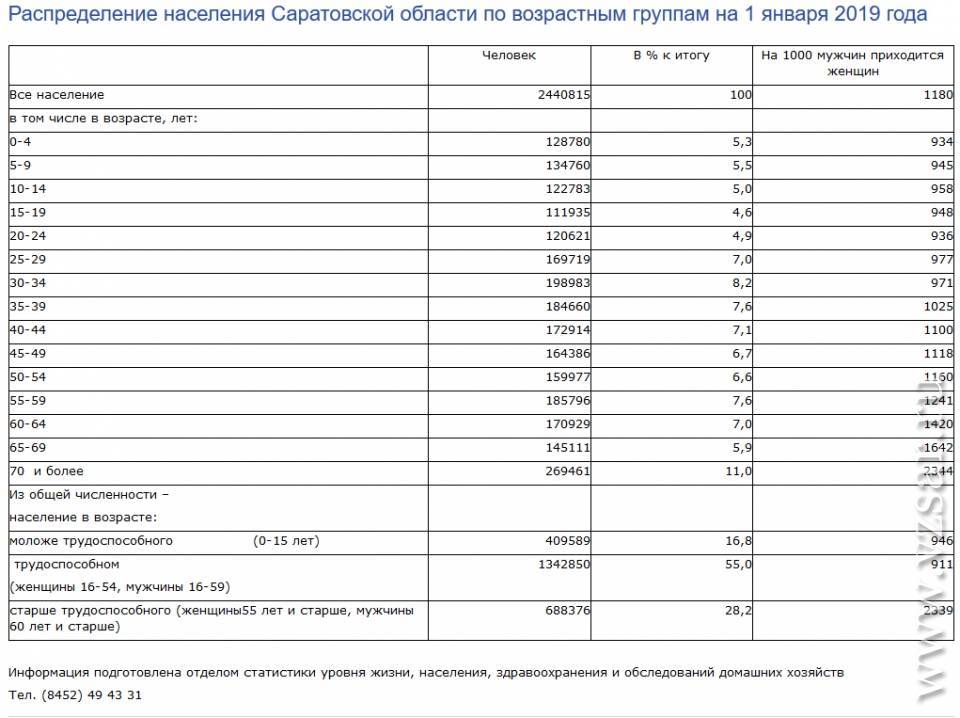 Сайт росстат саратовская область