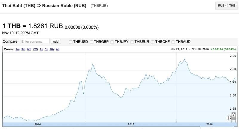 Курс батов на сегодня - бат рубль, доллар бат