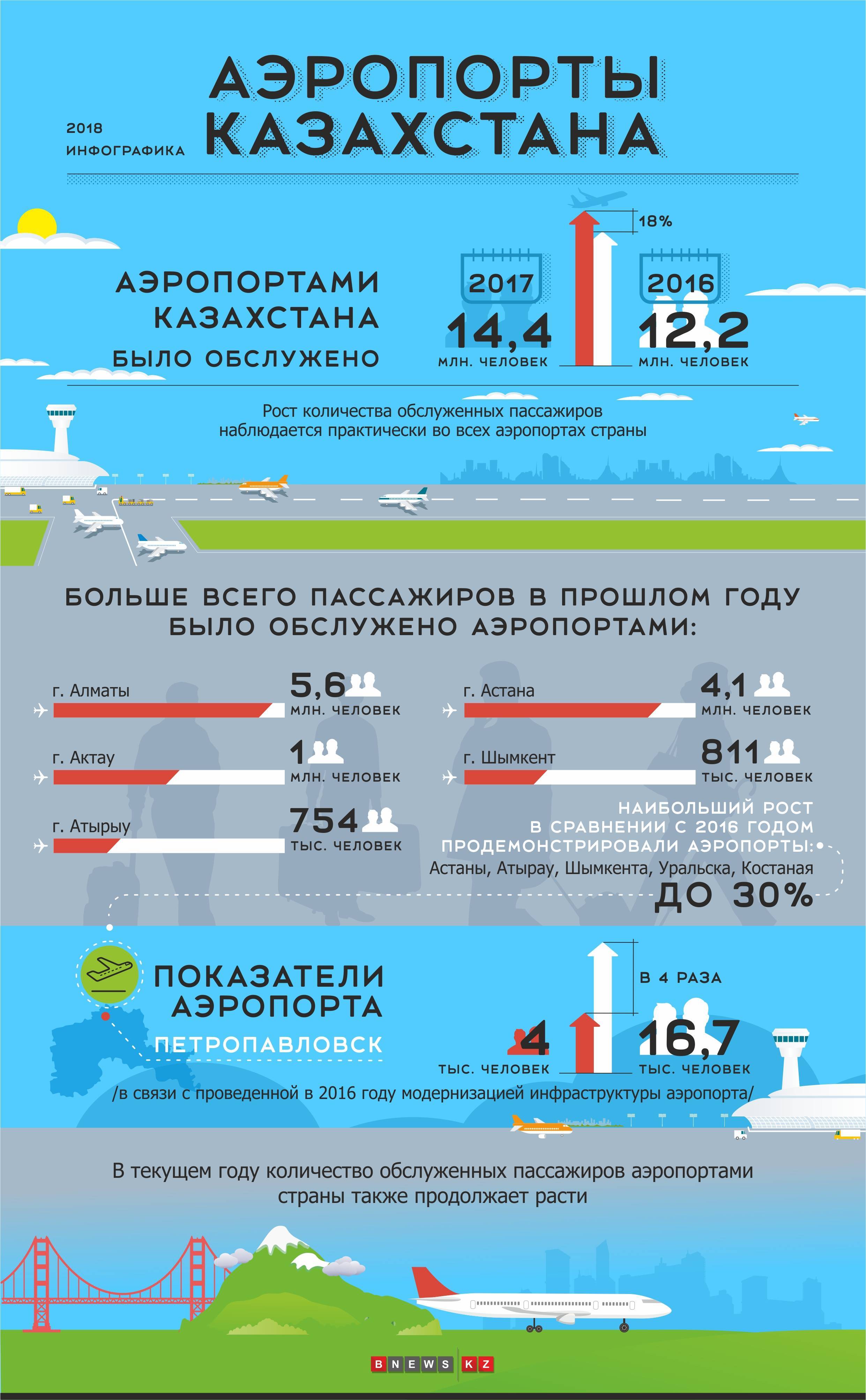Международные аэропорты казахстана