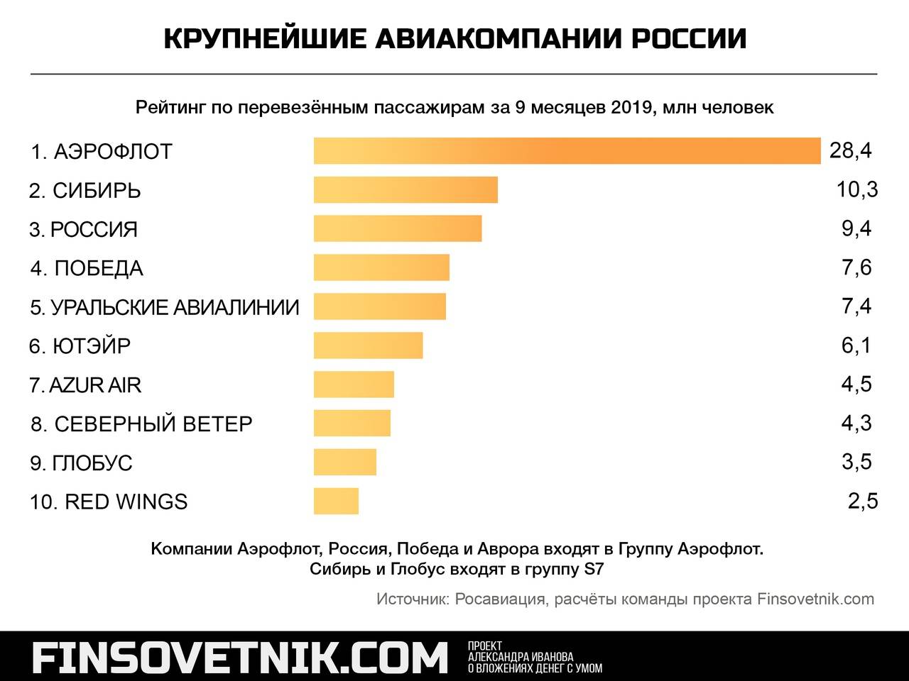 Рейтинг авиакомпаний россии 2018, список 10 самых безопасных и крупных