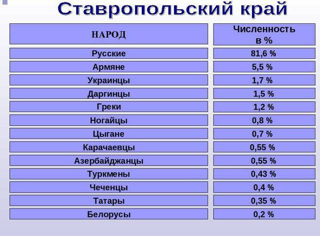 Население ставропольского края, его численность и особенности