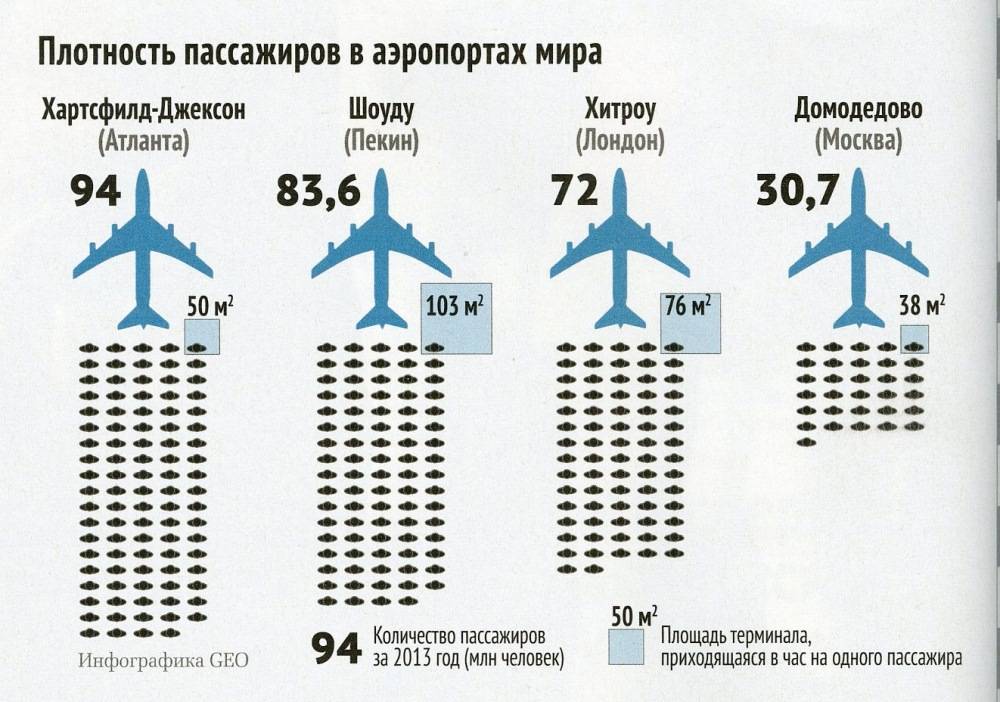 Самый большой аэропорт: крупнейшие воздушные гавани в мире, в европе, в россии, включая крупные аэропорты в москве и за пределами столицы