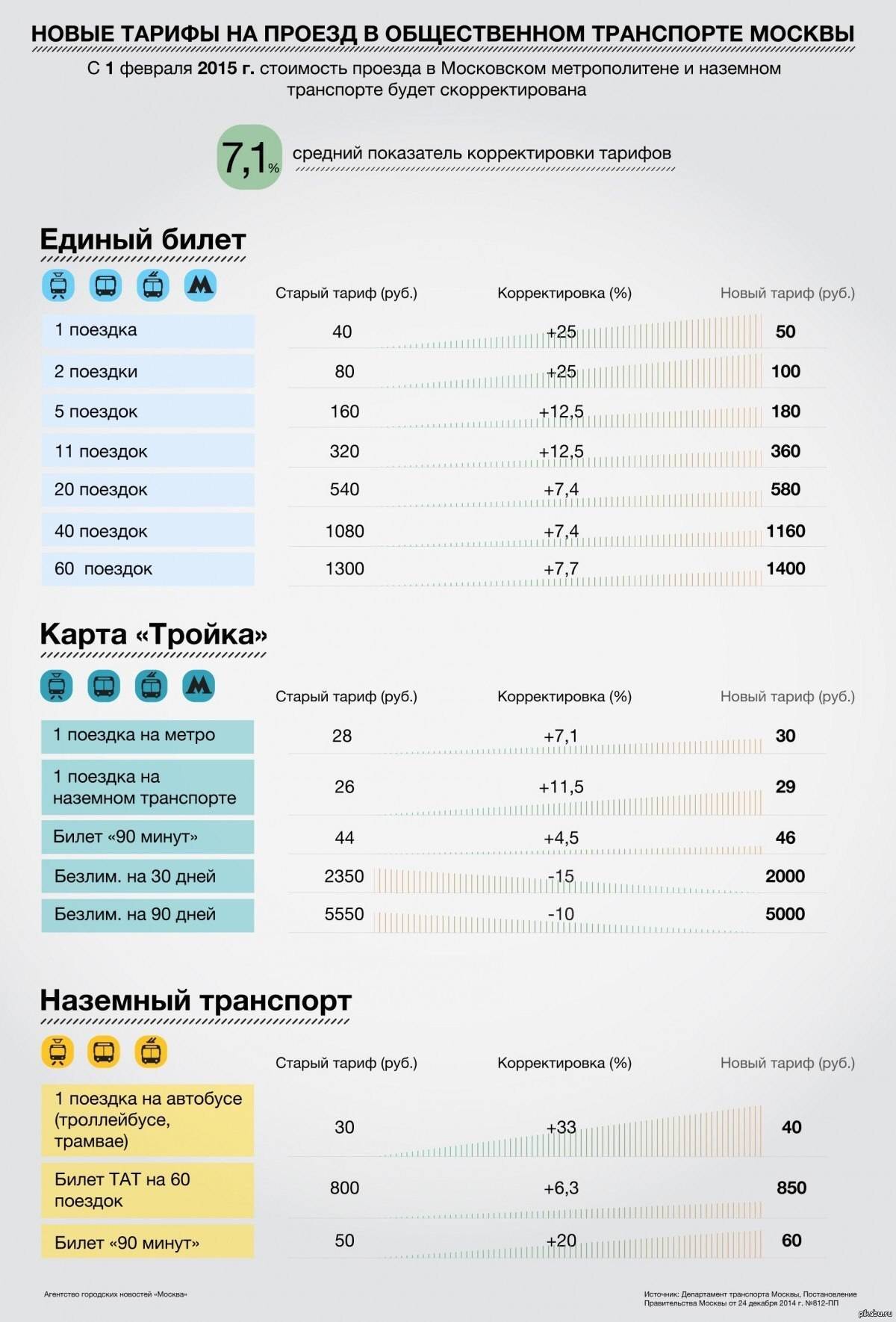 Тарифы на метро в Москве