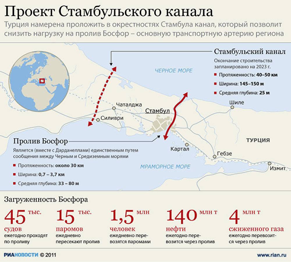 Пролив босфор