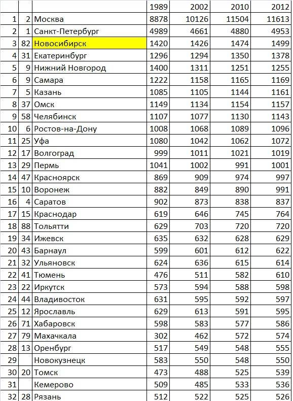 170 крупнейших городов россии по населению 2021