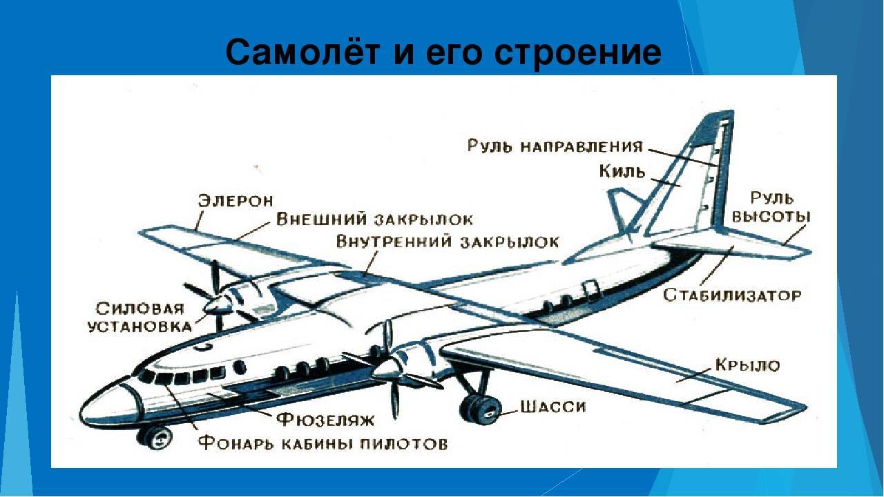 Части самолета: конструктивное значение и особенности эксплуатации. | andreeshev-aleksandar | дзен