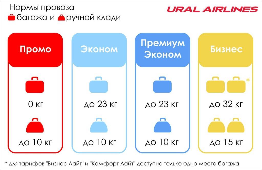 Уральские авиалинии: багаж и ручная кладь в 2021 году
