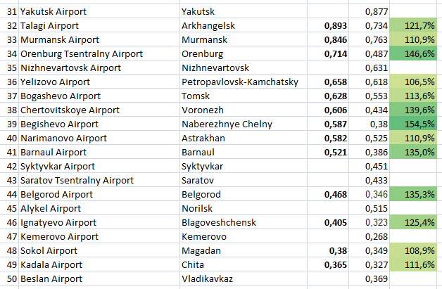 Крупнейшие аэропорты россии: как они выглядят