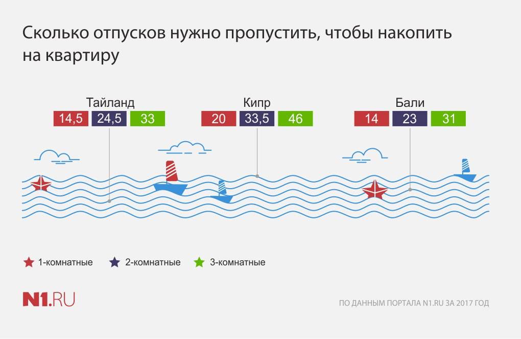 Сколько денег в тайланд. Сколько нужно лет чтобы накопить на квартиру. За сколько можно накопить на квартиру. Сколько копить на квартиру в Москве. Сколько нужно денег на отпуск.