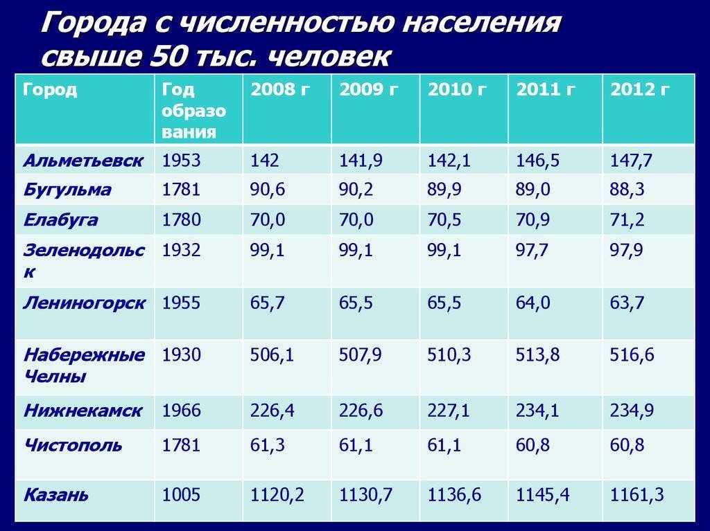Численность населения городов и пгт россии на 1 января 2021 года, тысяч человек
