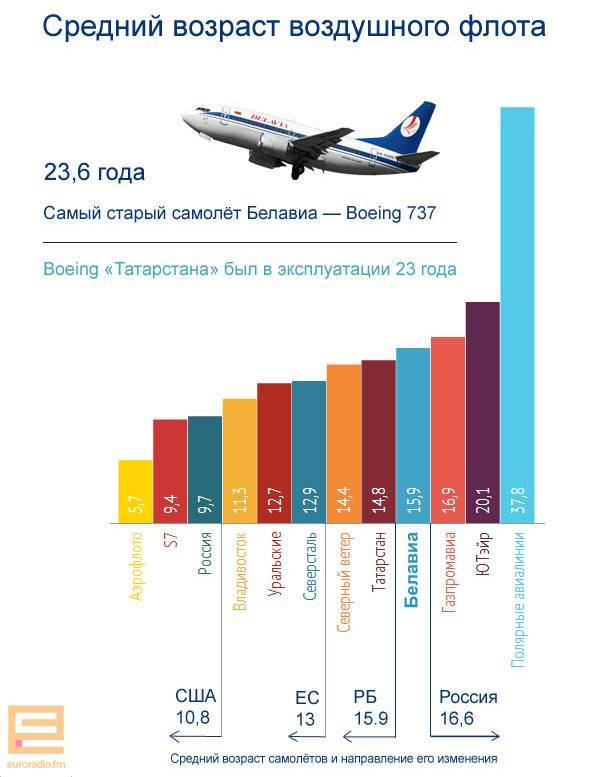 «авиакомпания победа» - вся полезная и краткая информация - flightradars24.ru