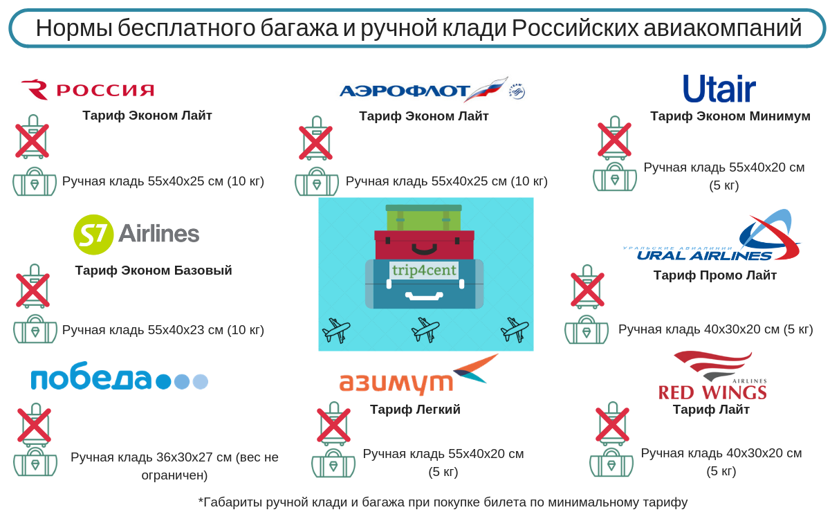 Нормы провоза багажа авиакомпании «Россия»