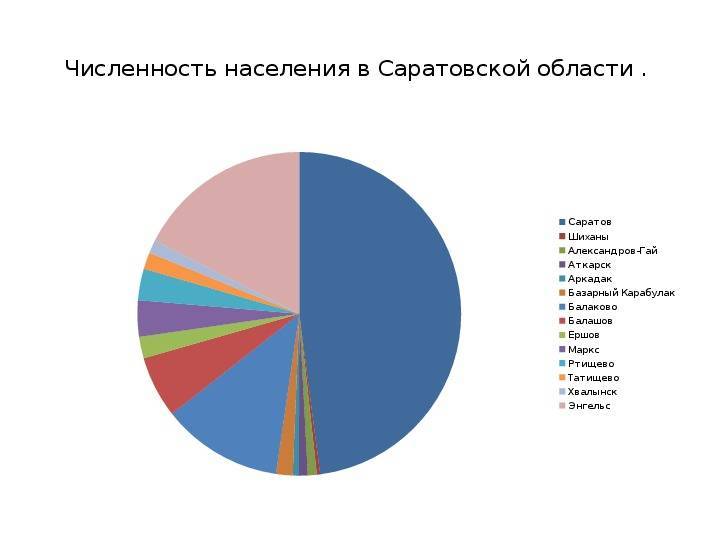 В минздраве рассказали, почему саратовская область стала самым вымирающим регионом: пожилых граждан тут больше, чем по россии, а средний возраст выше