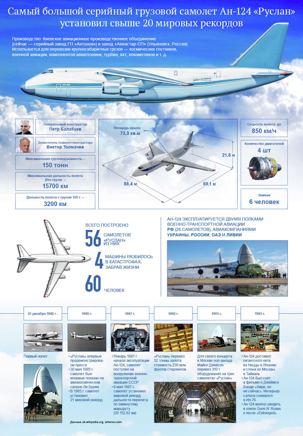 Антонов ан-124. фото и видео, история, характеристики самолета