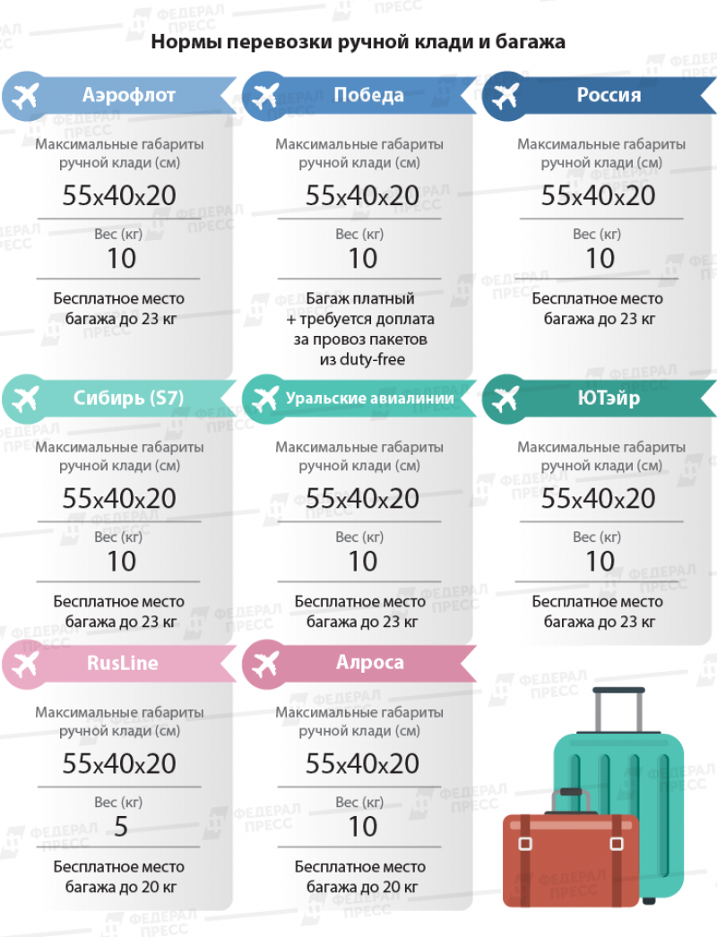 Провоз багажа в самолете в 2021 году: сколько килограмм на 1 человека можно