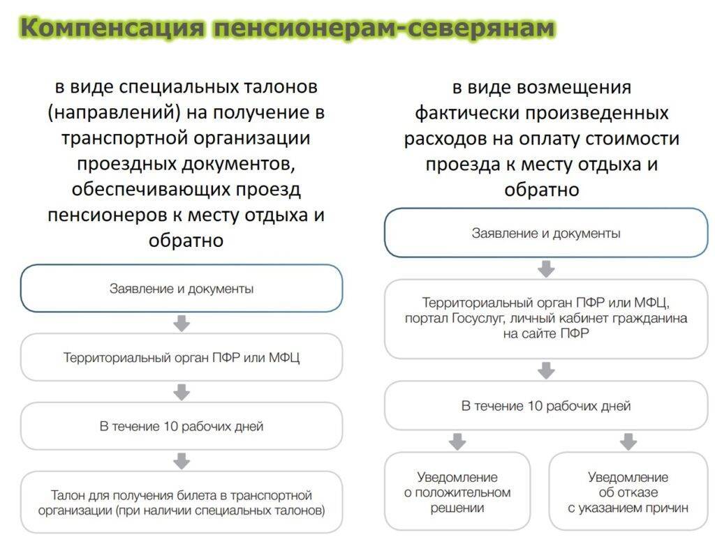 Заявление на оплату льготного проезда к месту отдыха и обратно образец