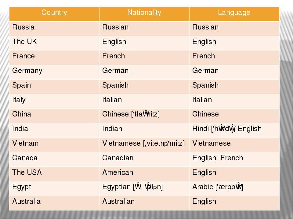 Страны на английском языке - названия и произношение