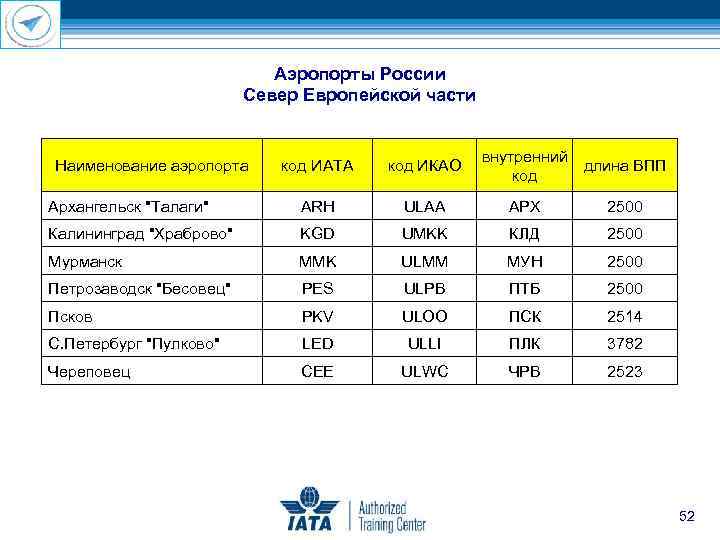 Все аэропорты россии - список крупных и небольших аэропортов