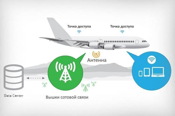 Мобильный телефон в самолете - почему нельзя звонить, как можно пользоваться, режим в полете, сотовая и спутниковая связь, будущее