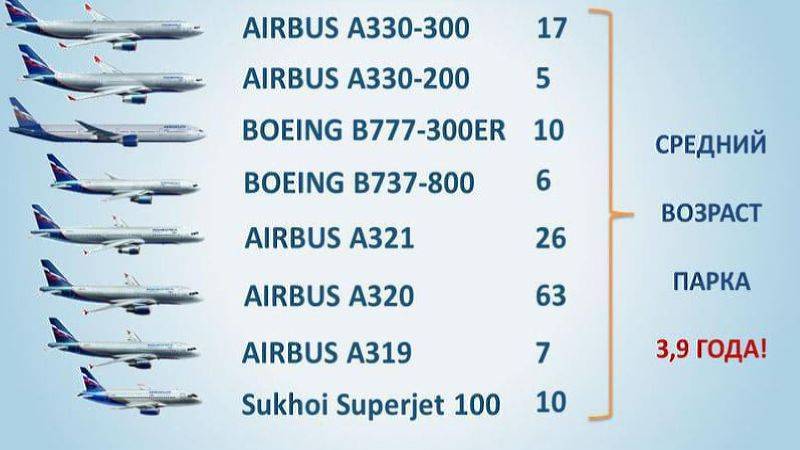 Разница между бывшей и самолетом. Парк воздушных судов авиакомпании Аэрофлот. Борт Airbus a330-300. Аэробус а330 салон самолета. Аэрофлот парк самолетов 2021.