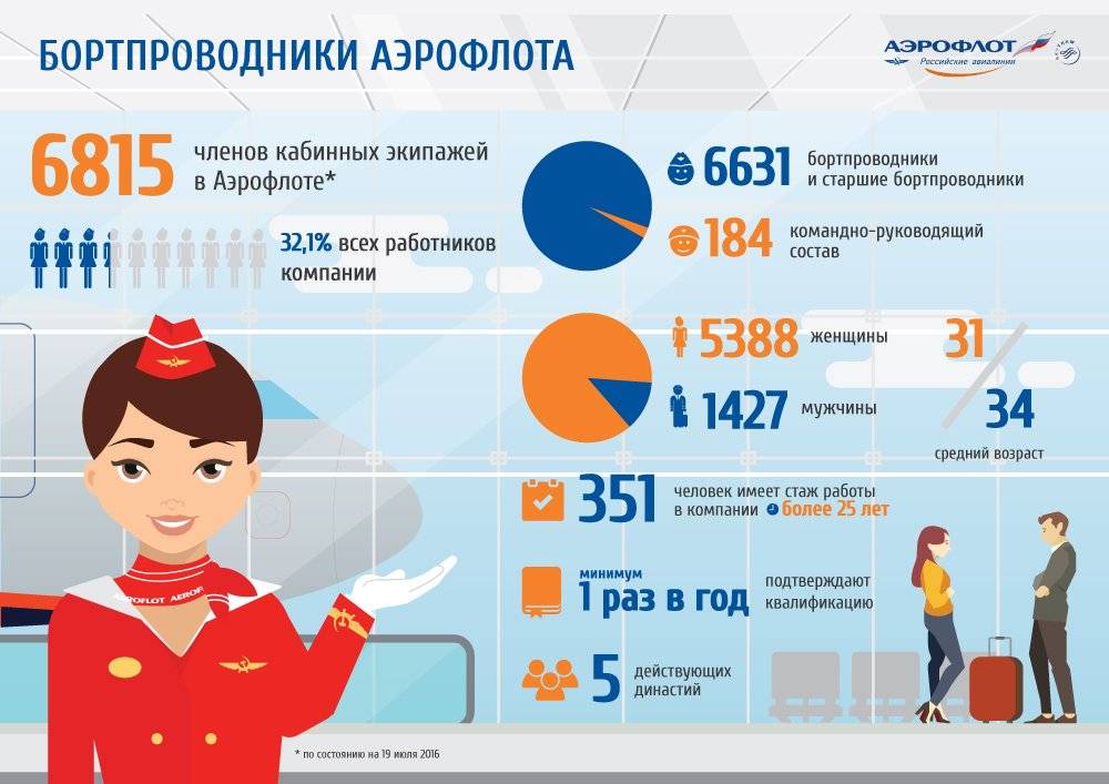 Зарплата стюардессы в аэрофлоте и других авиакомпаний россии в 2021 году