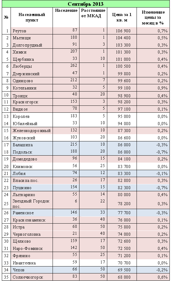 35 главных городов московской области