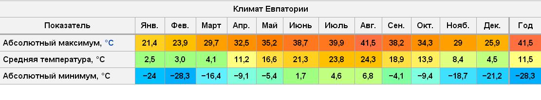 Погода крым евпатория. Климат Евпатории таблица. Средняя годовая температура Евпатория. Евпатория климат по месяцам. Крым Евпатория климат по месяцам.